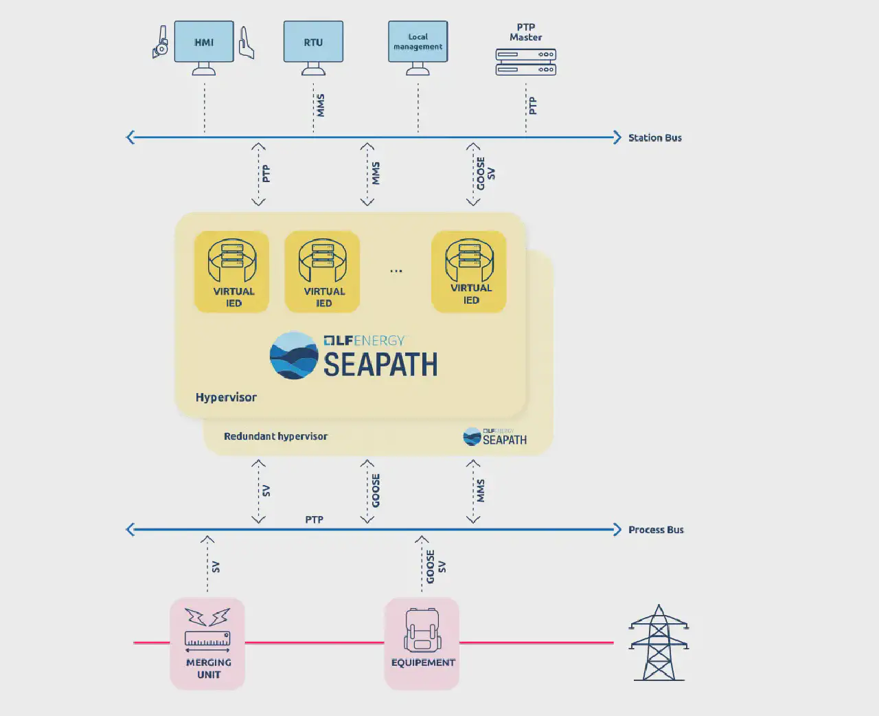 Linux foundation seapath 1.0
