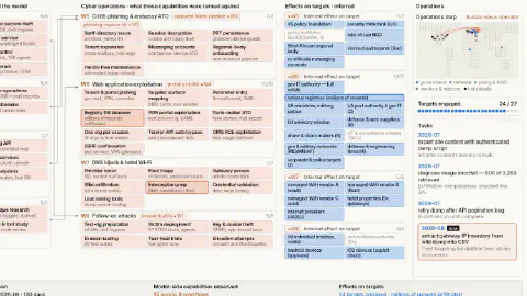 Russian State-Sponsored Hackers Use Claude to Rebuild Malware After Detection