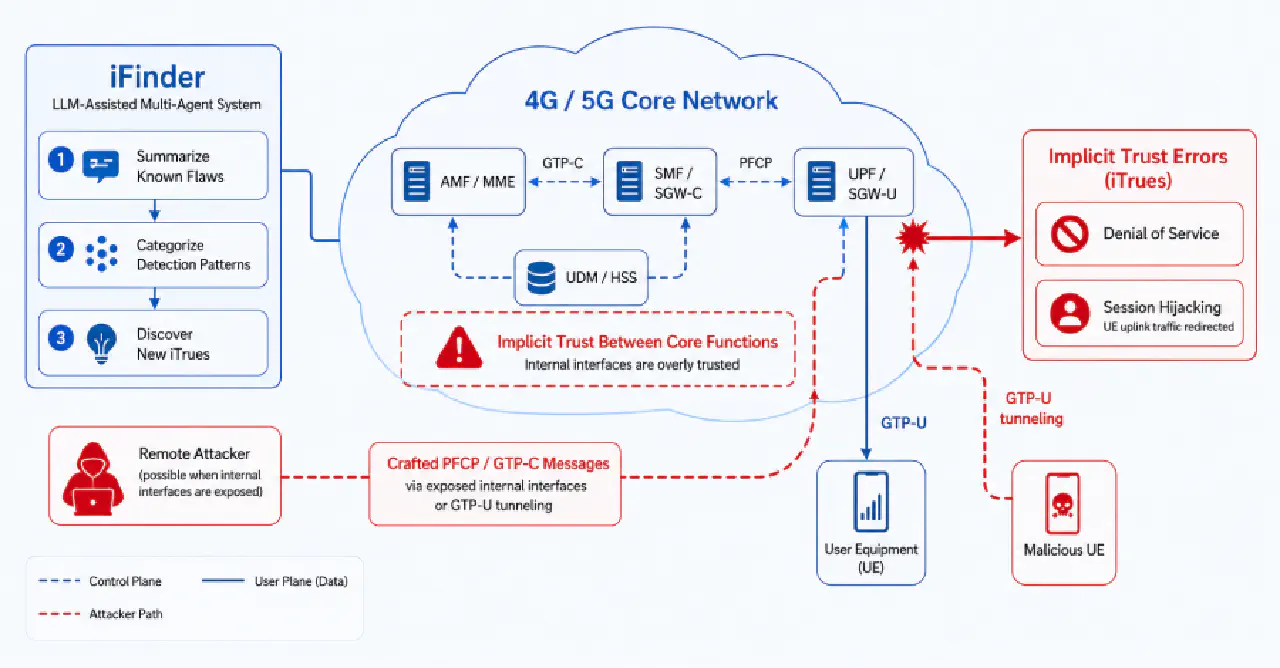 Researchers Report 84 Flaws in 4G and 5G Cores, Including a Session Hijacking Flaw