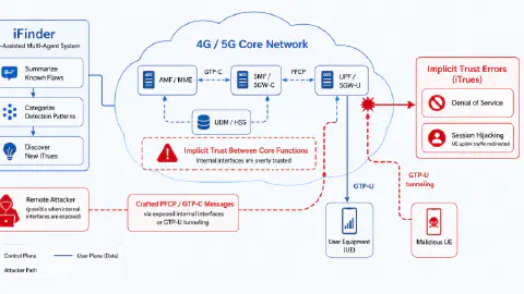 Researchers Report 84 Flaws in 4G and 5G Cores, Including a Session Hijacking Flaw