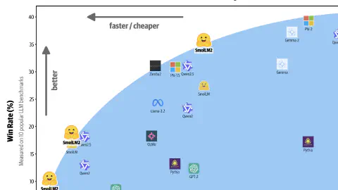 SmolLM2 Released: The New Series (0.1B, 0.3B, and 1.7B) of Small Language Models for On-Device Applications and Outperforms Meta Llama 3.2 1B