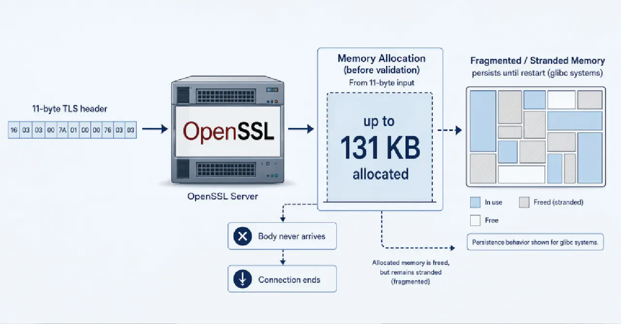 OpenSSL HollowByte Flaw Could Freeze Server Memory with 11-Byte TLS Requests