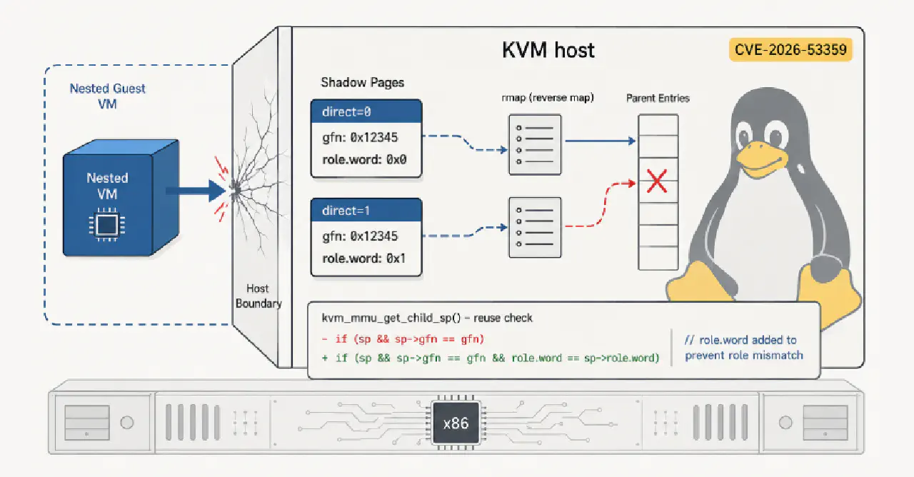 16-Year-Old Linux KVM Flaw Lets Guest VMs Escape to Host on Intel and AMD x86 Systems