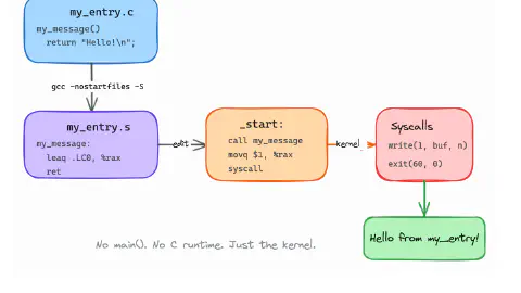Writing a (valid) C program without main() | iximiuz Labs