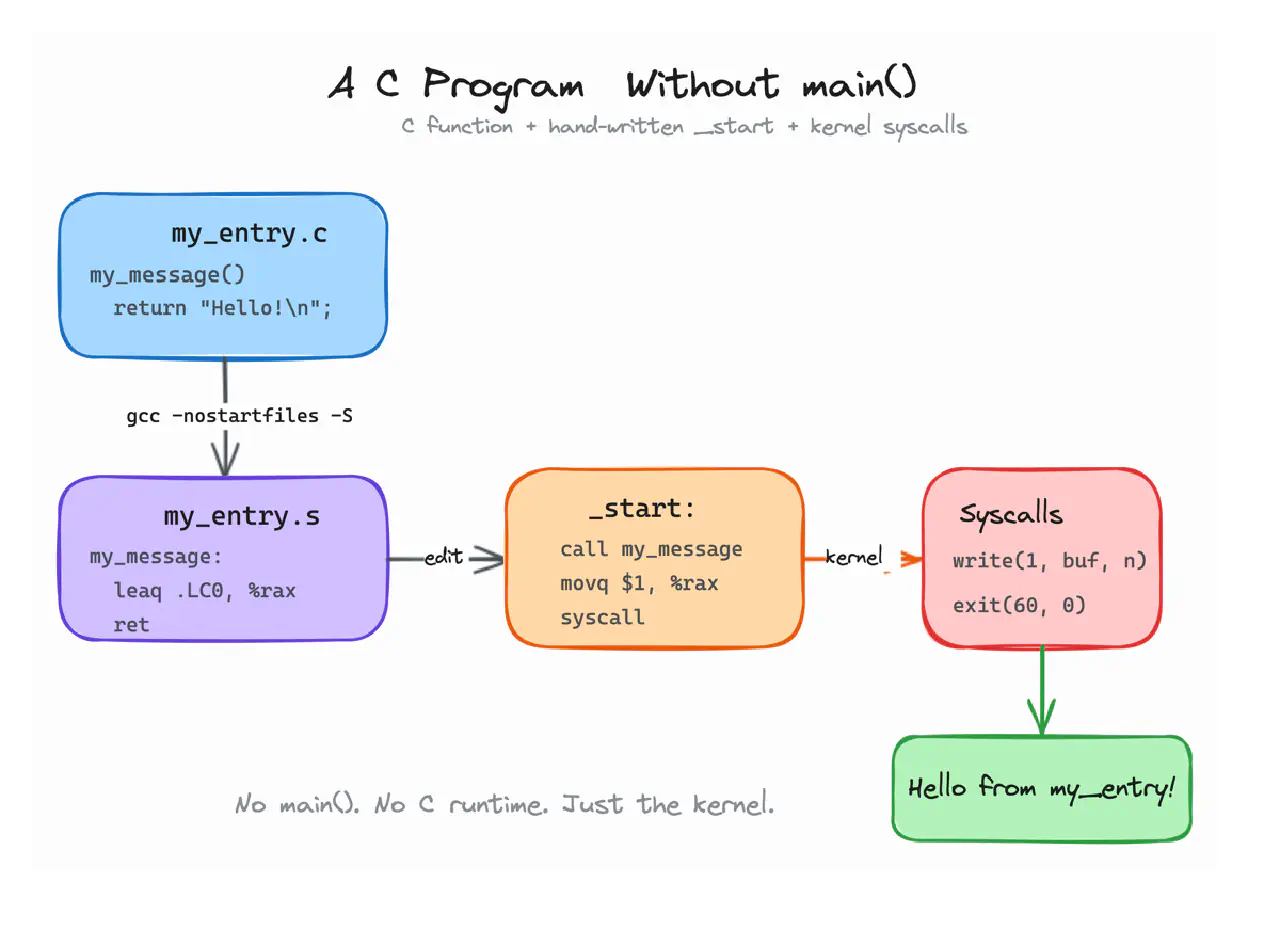 Writing a (valid) C program without main() | iximiuz Labs