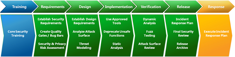 Processus SDLC