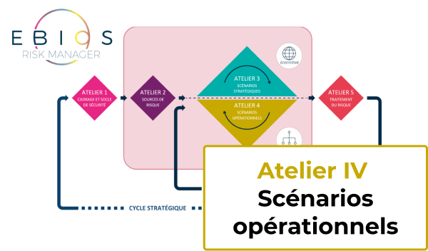 EBIOS 2018 RM - Atelier 4: Scénarios opérationnels