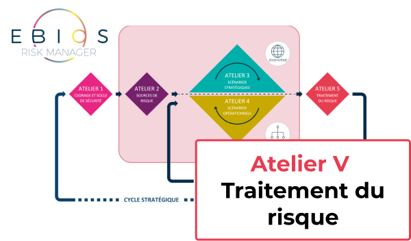 EBIOS 2018 RM - Atelier 5: Traitement du risque